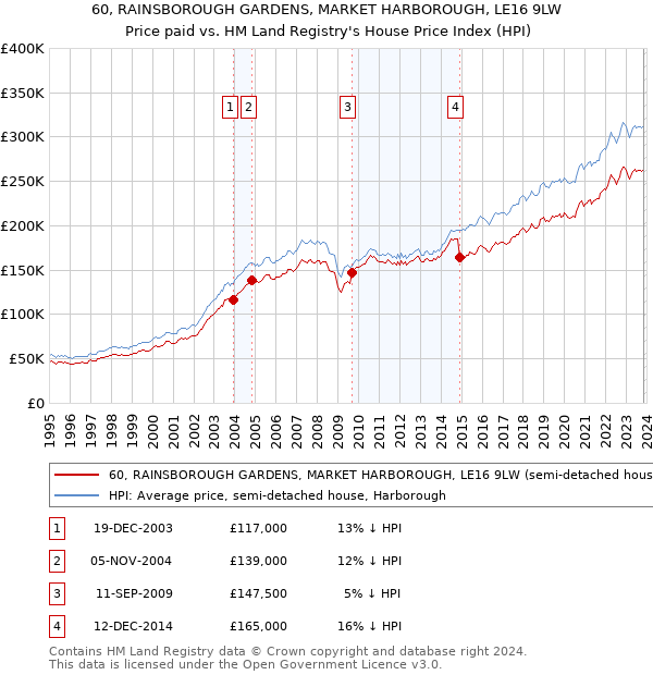 60, RAINSBOROUGH GARDENS, MARKET HARBOROUGH, LE16 9LW: Price paid vs HM Land Registry's House Price Index
