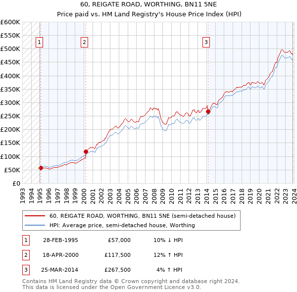 60, REIGATE ROAD, WORTHING, BN11 5NE: Price paid vs HM Land Registry's House Price Index