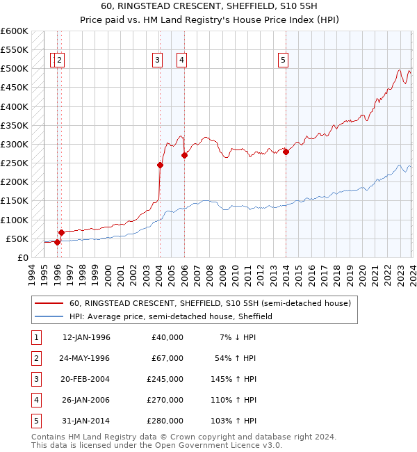 60, RINGSTEAD CRESCENT, SHEFFIELD, S10 5SH: Price paid vs HM Land Registry's House Price Index