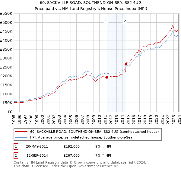 60, SACKVILLE ROAD, SOUTHEND-ON-SEA, SS2 4UG: Price paid vs HM Land Registry's House Price Index