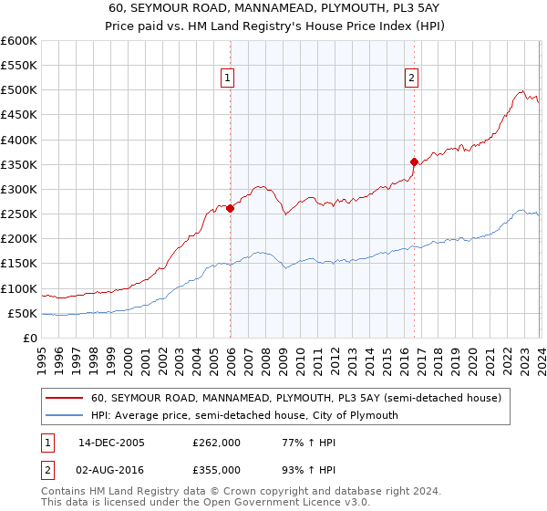 60, SEYMOUR ROAD, MANNAMEAD, PLYMOUTH, PL3 5AY: Price paid vs HM Land Registry's House Price Index