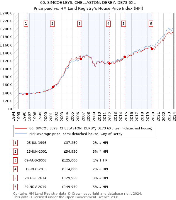 60, SIMCOE LEYS, CHELLASTON, DERBY, DE73 6XL: Price paid vs HM Land Registry's House Price Index