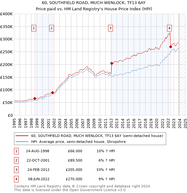 60, SOUTHFIELD ROAD, MUCH WENLOCK, TF13 6AY: Price paid vs HM Land Registry's House Price Index