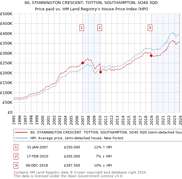 60, STANNINGTON CRESCENT, TOTTON, SOUTHAMPTON, SO40 3QD: Price paid vs HM Land Registry's House Price Index