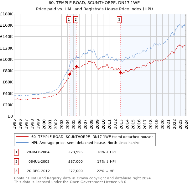 60, TEMPLE ROAD, SCUNTHORPE, DN17 1WE: Price paid vs HM Land Registry's House Price Index