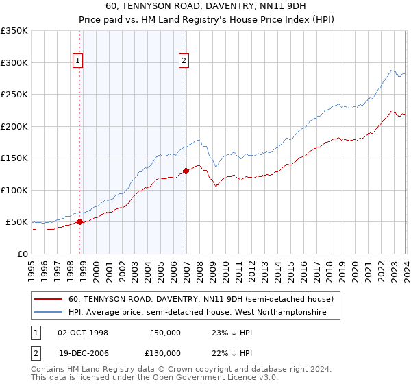 60, TENNYSON ROAD, DAVENTRY, NN11 9DH: Price paid vs HM Land Registry's House Price Index