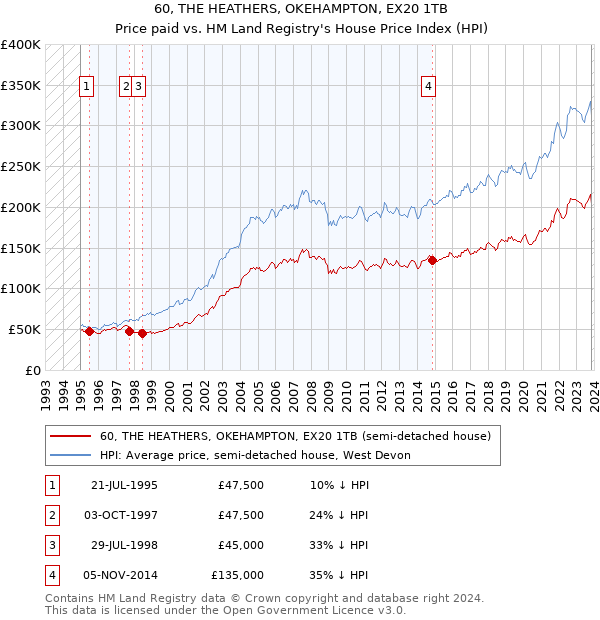 60, THE HEATHERS, OKEHAMPTON, EX20 1TB: Price paid vs HM Land Registry's House Price Index