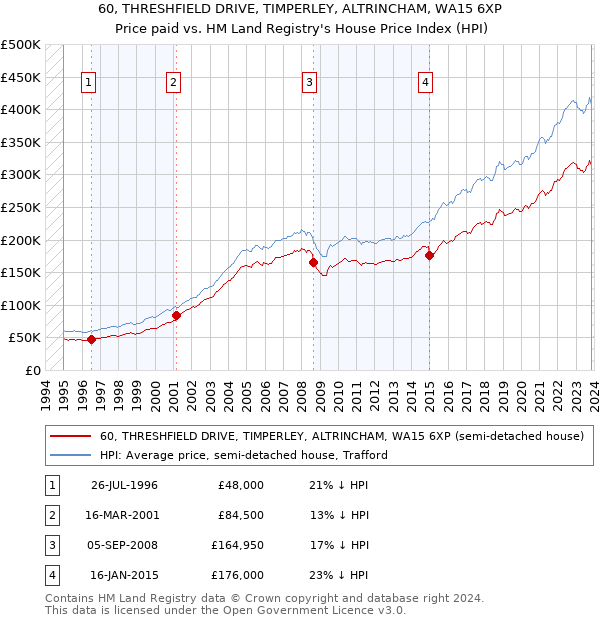 60, THRESHFIELD DRIVE, TIMPERLEY, ALTRINCHAM, WA15 6XP: Price paid vs HM Land Registry's House Price Index