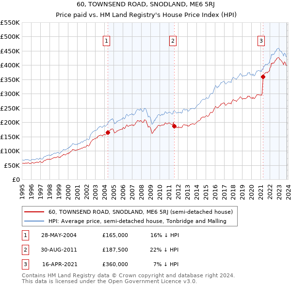 60, TOWNSEND ROAD, SNODLAND, ME6 5RJ: Price paid vs HM Land Registry's House Price Index