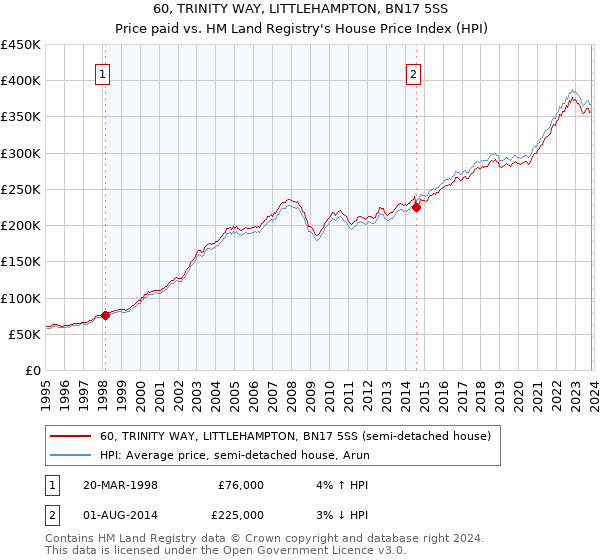 60, TRINITY WAY, LITTLEHAMPTON, BN17 5SS: Price paid vs HM Land Registry's House Price Index