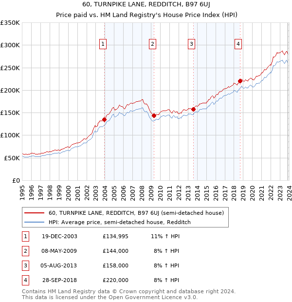 60, TURNPIKE LANE, REDDITCH, B97 6UJ: Price paid vs HM Land Registry's House Price Index