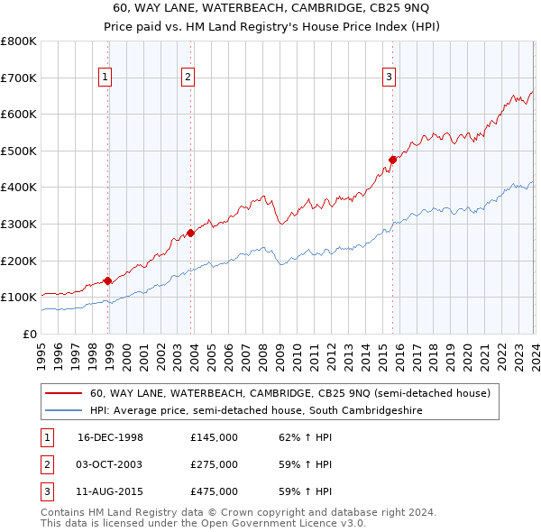 60, WAY LANE, WATERBEACH, CAMBRIDGE, CB25 9NQ: Price paid vs HM Land Registry's House Price Index