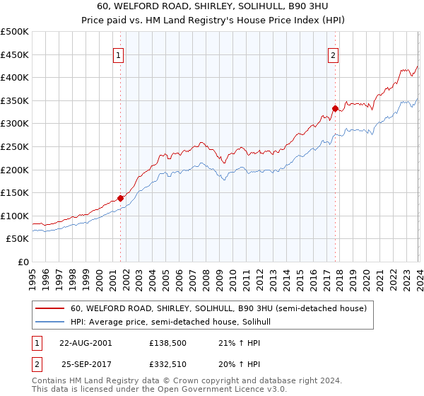 60, WELFORD ROAD, SHIRLEY, SOLIHULL, B90 3HU: Price paid vs HM Land Registry's House Price Index