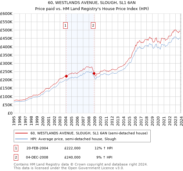 60, WESTLANDS AVENUE, SLOUGH, SL1 6AN: Price paid vs HM Land Registry's House Price Index