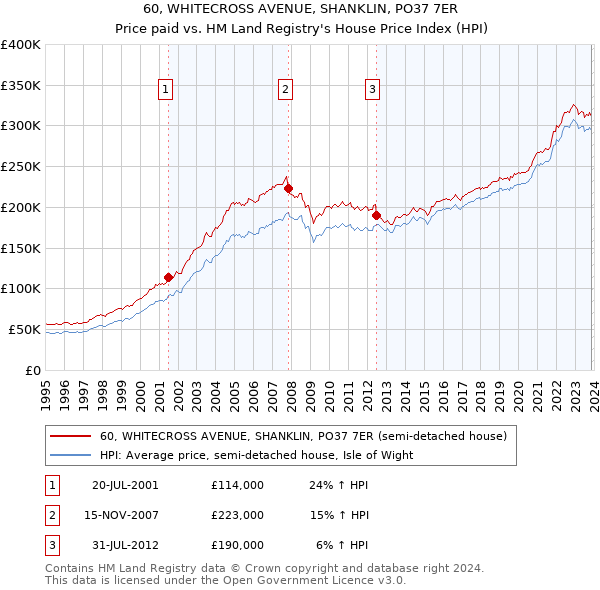 60, WHITECROSS AVENUE, SHANKLIN, PO37 7ER: Price paid vs HM Land Registry's House Price Index