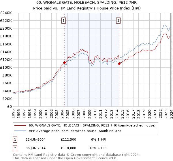 60, WIGNALS GATE, HOLBEACH, SPALDING, PE12 7HR: Price paid vs HM Land Registry's House Price Index