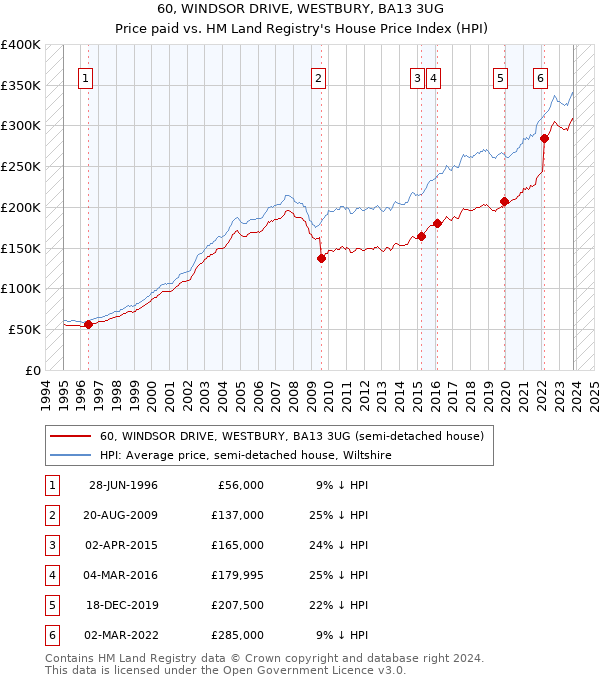 60, WINDSOR DRIVE, WESTBURY, BA13 3UG: Price paid vs HM Land Registry's House Price Index