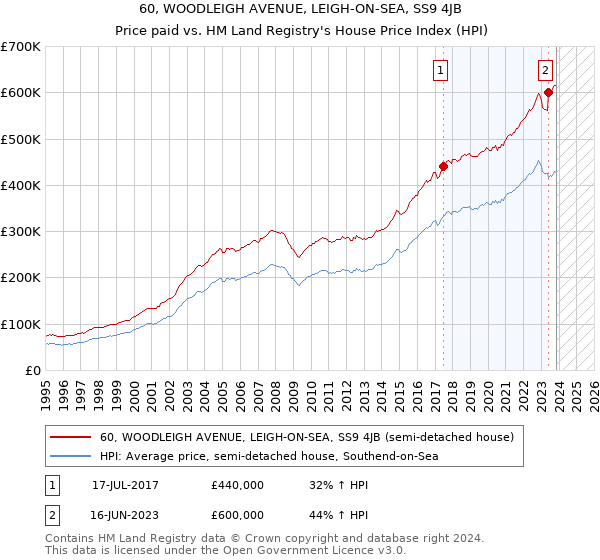 60, WOODLEIGH AVENUE, LEIGH-ON-SEA, SS9 4JB: Price paid vs HM Land Registry's House Price Index