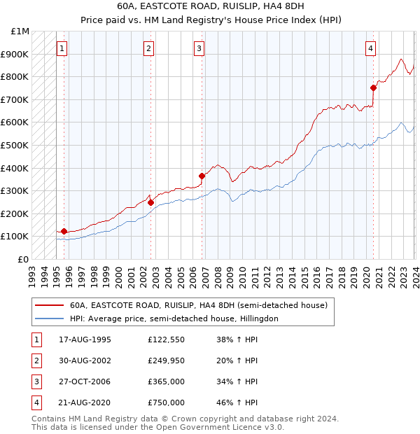 60A, EASTCOTE ROAD, RUISLIP, HA4 8DH: Price paid vs HM Land Registry's House Price Index