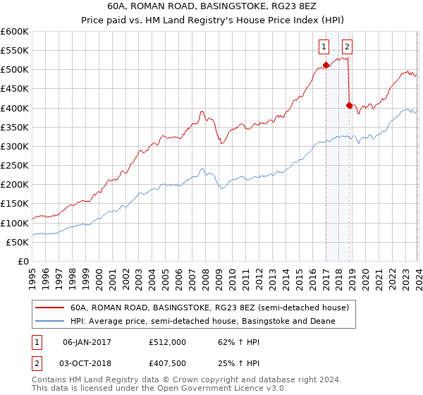 60A, ROMAN ROAD, BASINGSTOKE, RG23 8EZ: Price paid vs HM Land Registry's House Price Index