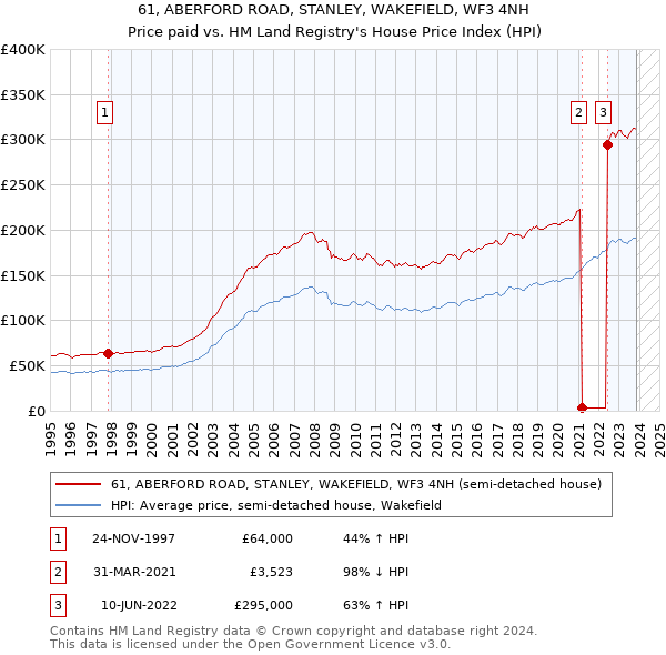 61, ABERFORD ROAD, STANLEY, WAKEFIELD, WF3 4NH: Price paid vs HM Land Registry's House Price Index