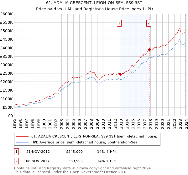 61, ADALIA CRESCENT, LEIGH-ON-SEA, SS9 3ST: Price paid vs HM Land Registry's House Price Index