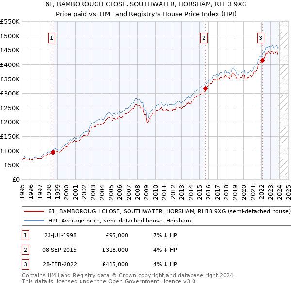61, BAMBOROUGH CLOSE, SOUTHWATER, HORSHAM, RH13 9XG: Price paid vs HM Land Registry's House Price Index