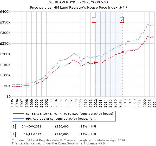 61, BEAVERDYKE, YORK, YO30 5ZG: Price paid vs HM Land Registry's House Price Index