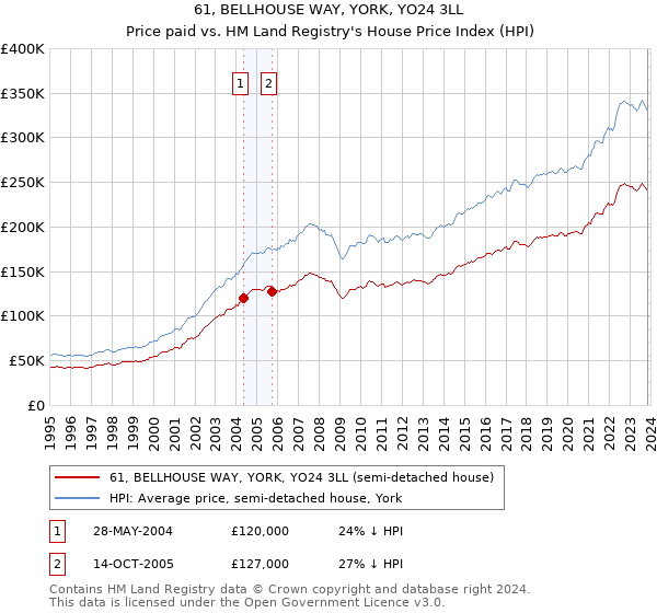 61, BELLHOUSE WAY, YORK, YO24 3LL: Price paid vs HM Land Registry's House Price Index