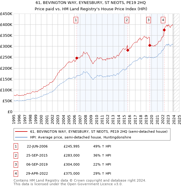 61, BEVINGTON WAY, EYNESBURY, ST NEOTS, PE19 2HQ: Price paid vs HM Land Registry's House Price Index