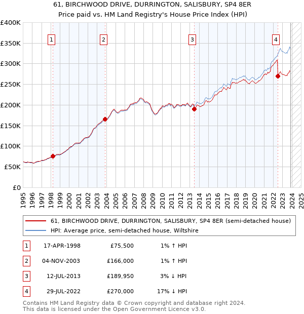 61, BIRCHWOOD DRIVE, DURRINGTON, SALISBURY, SP4 8ER: Price paid vs HM Land Registry's House Price Index