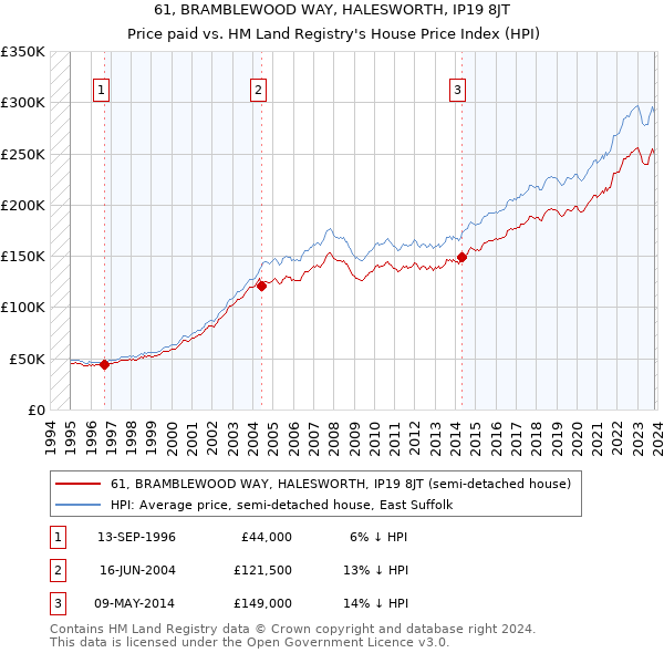 61, BRAMBLEWOOD WAY, HALESWORTH, IP19 8JT: Price paid vs HM Land Registry's House Price Index