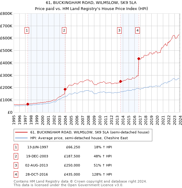 61, BUCKINGHAM ROAD, WILMSLOW, SK9 5LA: Price paid vs HM Land Registry's House Price Index