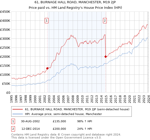 61, BURNAGE HALL ROAD, MANCHESTER, M19 2JP: Price paid vs HM Land Registry's House Price Index