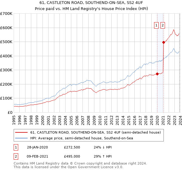 61, CASTLETON ROAD, SOUTHEND-ON-SEA, SS2 4UF: Price paid vs HM Land Registry's House Price Index