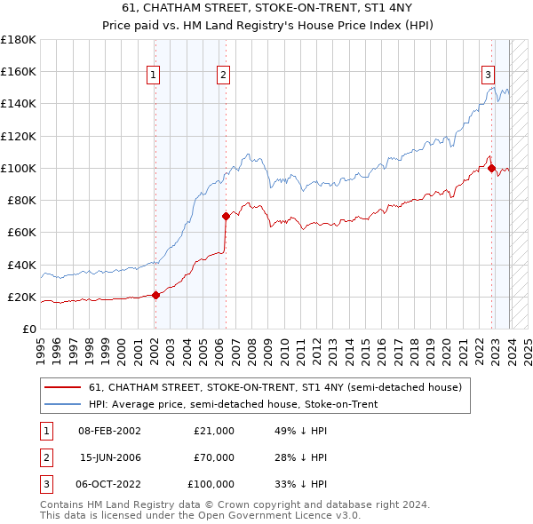 61, CHATHAM STREET, STOKE-ON-TRENT, ST1 4NY: Price paid vs HM Land Registry's House Price Index