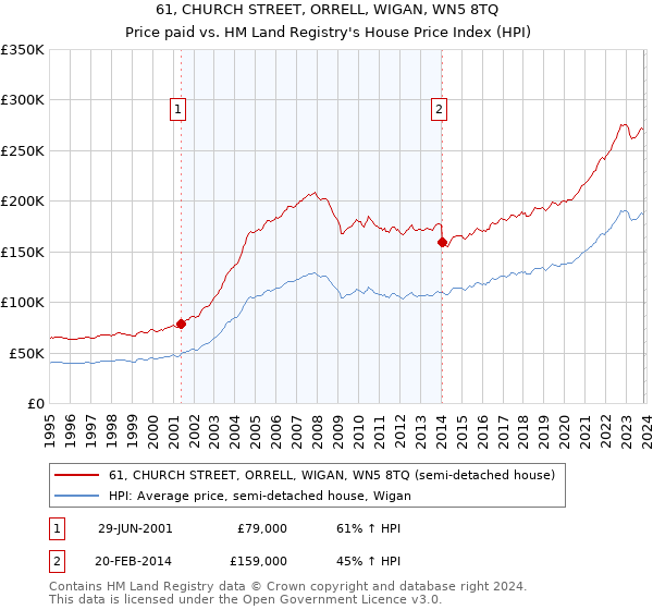 61, CHURCH STREET, ORRELL, WIGAN, WN5 8TQ: Price paid vs HM Land Registry's House Price Index