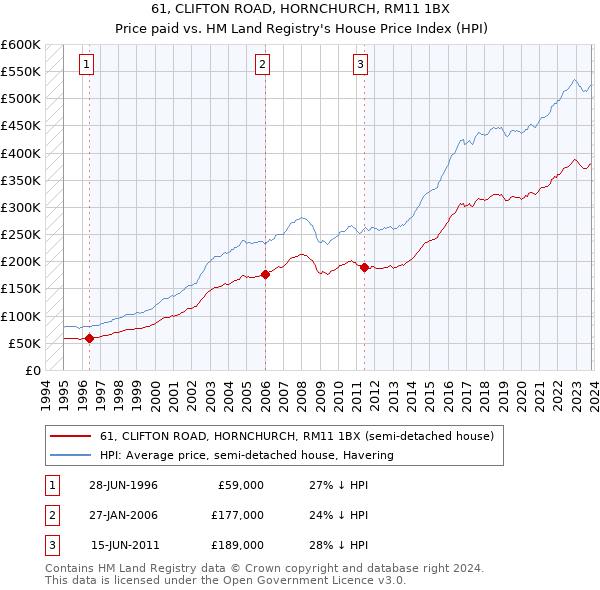 61, CLIFTON ROAD, HORNCHURCH, RM11 1BX: Price paid vs HM Land Registry's House Price Index