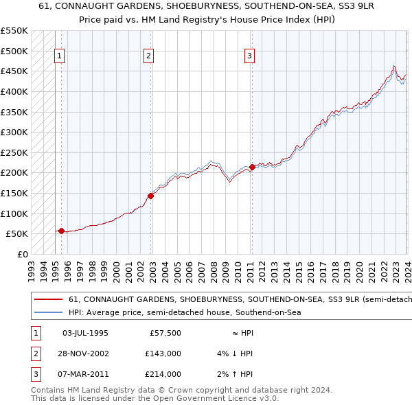 61, CONNAUGHT GARDENS, SHOEBURYNESS, SOUTHEND-ON-SEA, SS3 9LR: Price paid vs HM Land Registry's House Price Index