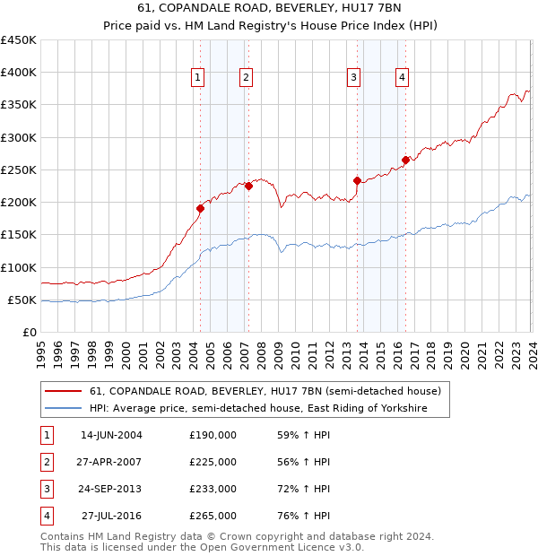 61, COPANDALE ROAD, BEVERLEY, HU17 7BN: Price paid vs HM Land Registry's House Price Index