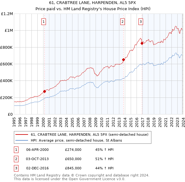 61, CRABTREE LANE, HARPENDEN, AL5 5PX: Price paid vs HM Land Registry's House Price Index