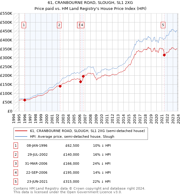 61, CRANBOURNE ROAD, SLOUGH, SL1 2XG: Price paid vs HM Land Registry's House Price Index