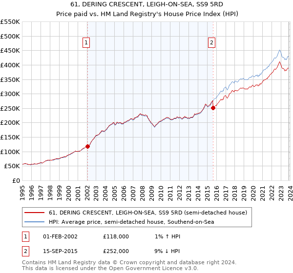 61, DERING CRESCENT, LEIGH-ON-SEA, SS9 5RD: Price paid vs HM Land Registry's House Price Index