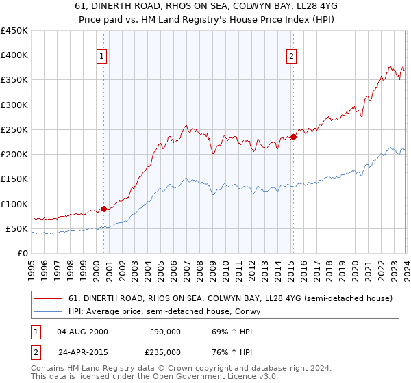 61, DINERTH ROAD, RHOS ON SEA, COLWYN BAY, LL28 4YG: Price paid vs HM Land Registry's House Price Index