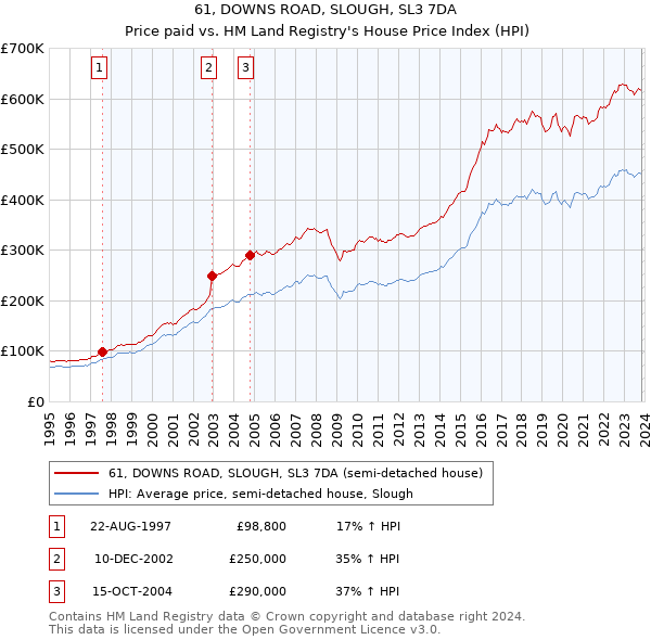 61, DOWNS ROAD, SLOUGH, SL3 7DA: Price paid vs HM Land Registry's House Price Index