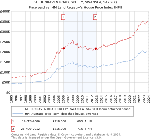 61, DUNRAVEN ROAD, SKETTY, SWANSEA, SA2 9LQ: Price paid vs HM Land Registry's House Price Index