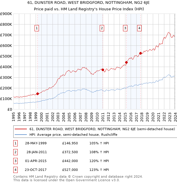 61, DUNSTER ROAD, WEST BRIDGFORD, NOTTINGHAM, NG2 6JE: Price paid vs HM Land Registry's House Price Index