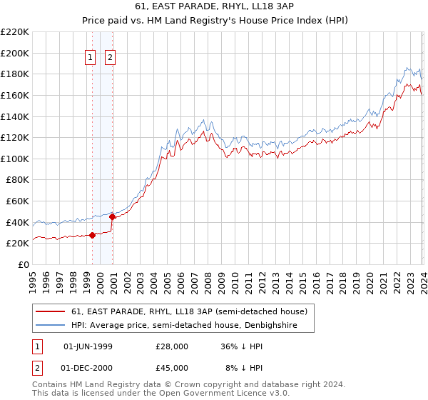 61, EAST PARADE, RHYL, LL18 3AP: Price paid vs HM Land Registry's House Price Index