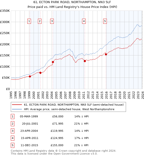 61, ECTON PARK ROAD, NORTHAMPTON, NN3 5LF: Price paid vs HM Land Registry's House Price Index