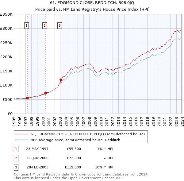 61, EDGMOND CLOSE, REDDITCH, B98 0JQ: Price paid vs HM Land Registry's House Price Index